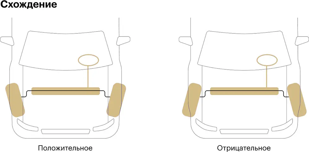 Схождение у авто